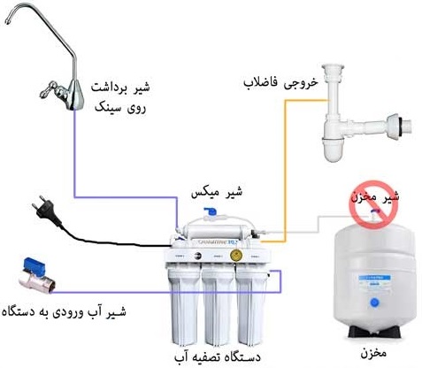 تنظیم فشار مخزن تحت فشار سیستم تصفیه آب