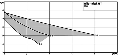 نمودار آبدهی پمپ جتی ویلو Initial