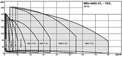 نمودار آبدهی پمپ طبقاتی عمودی ویلو HELIX V