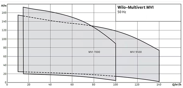 نمودار آبدهی پمپ طبقاتی عمودی ویلو Multivert MVI