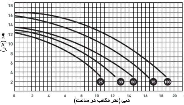 نمودار آبدهی پمپ استخری سایر KPO-KPW-KSM