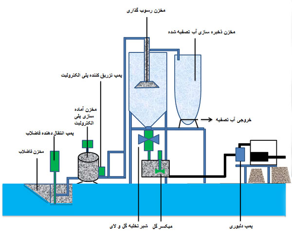 کاربرد پلی الکترولیت در تصفیه فاضلاب و پساب و آب