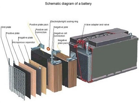  اجزای تشکیل دهنده باتری پنل خورشیدی