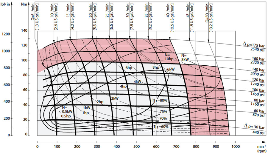 نمودار عملکرد هیدروموتور دانفوس OMR