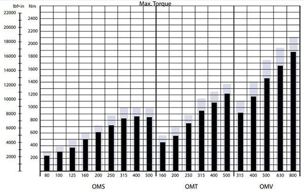 نمودار گشتاور هیدروموتور اوربیتالی دانفوس سری OMS,OMT,OMV