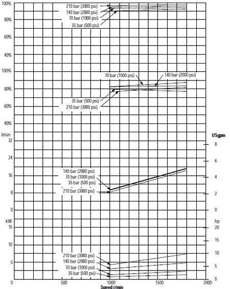 نمودار پمپ پیستونی ویکرز PVQ10