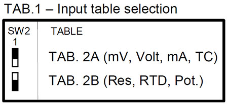 جدول ورودی ترانسمیتر دما دات اکسل مدل DAT 4535
