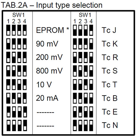 انتخاب نوع ورودی ترانسمیتر دما دات اکسل مدل DAT 4535