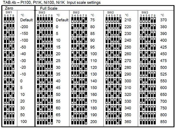 تنظیمات SCALE ورودی Pt100 ،Pt1K ،Ni100 ،Ni1K در ترانسمیتر دما ریل مونت دات اکسل مدل DAT 4535