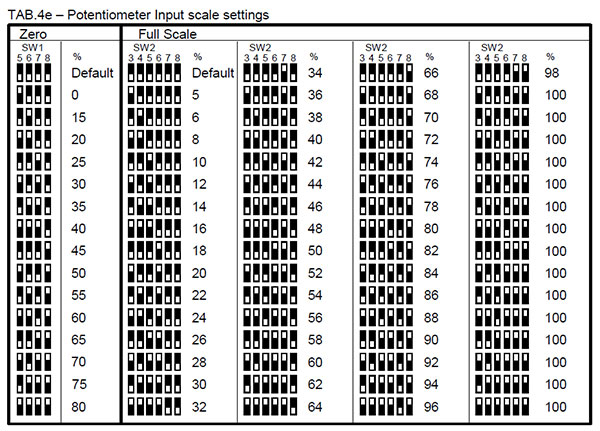 تنظیمات SCALE ورودی پتانسیومتر در ترانسمیتر دما دات اکسل مدل DAT 4535