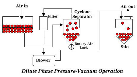 سیستم انتقال مواد به روش فشار هوا (دمش)