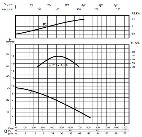 منحنی های عملکردی پمپ آلما مدل CAN 11 T