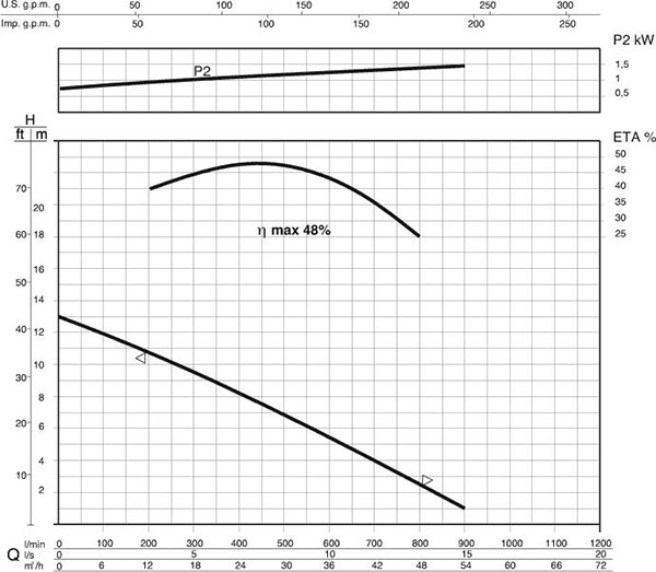 منحنی عملکرد پمپ آلما DIG 11 M S/A
