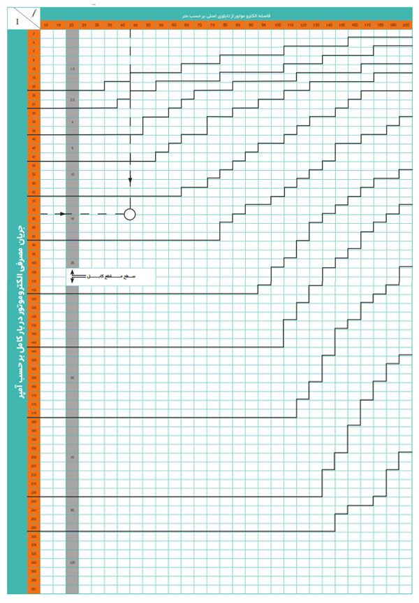 نمودار انتخاب کابل اصلی الکتروموتورهای سه فاز از تابلو توزیع