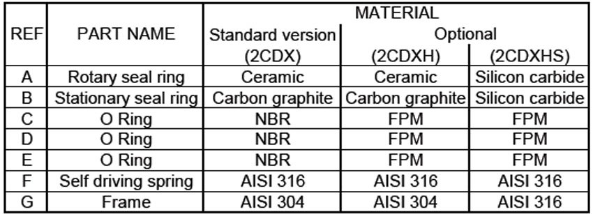 جدول مکانیکال سیل پمپ سانتریفیوژ تمام استیل ابارا سری 2CDX