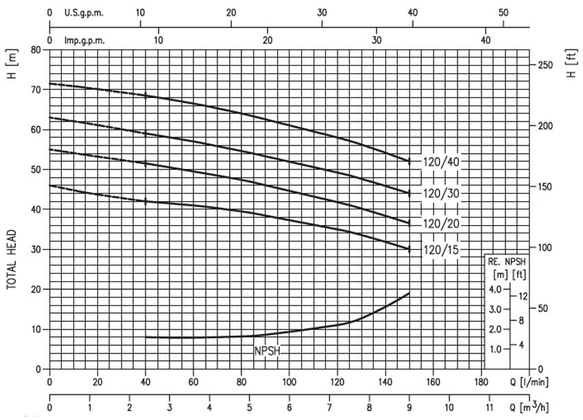 منحنی های عملکرد مدل 2CDX 120