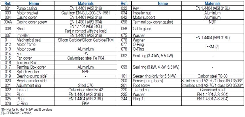  جدول متریال (مواد قطعات تشکیل دهنده) پمپ سانتریفیوژ استیل ابارا سری 3L S4 32، 40، 50، 65-125/160/200