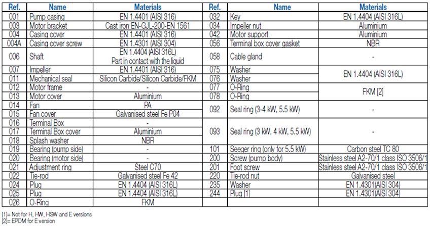 جدول متریال (مواد قطعات تشکیل دهنده) پمپ سانتریفیوژ استیل ابارا سری 3LM4 65-250,80
