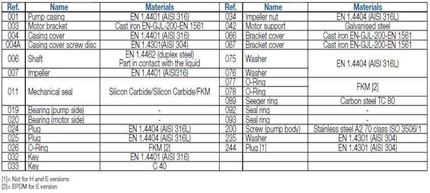 جدول متریال (مواد قطعات تشکیل دهنده) پمپ سانتریفیوژ استیل ابارا سری 3LPF4 65-250، 80