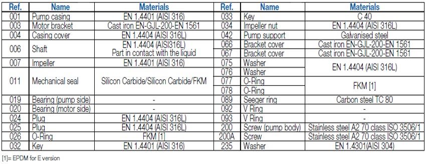 جدول متریال (مواد قطعات تشکیل دهنده) پمپ سانتریفیوژ استیل ابارا سری 3LPF4 80-160