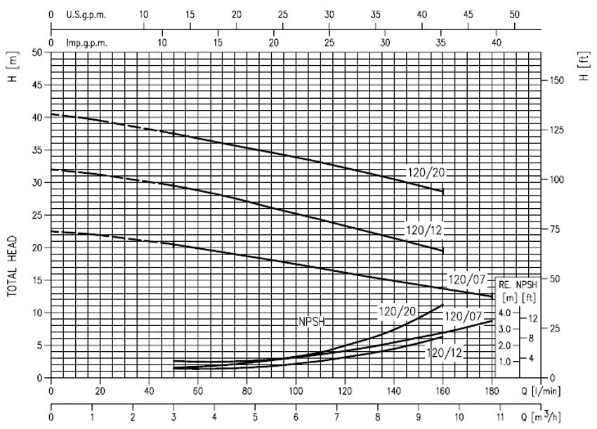 منحنی های عملکرد پمپ ابارا مدل CDX120