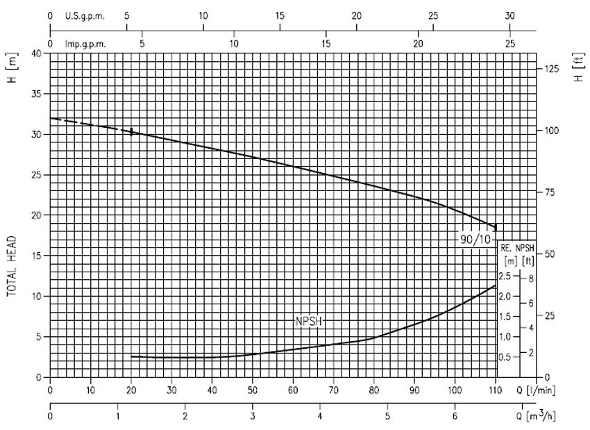 منحنی های عملکرد پمپ ابارا مدل CDX90