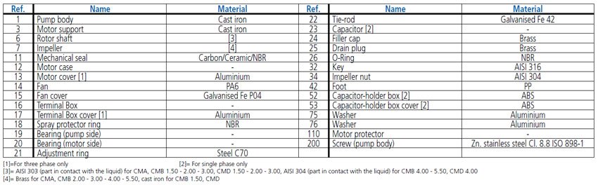 جدول متریال (مواد تشکیل دهنده قطعات) پمپ چدنی ابارا سری CMA
