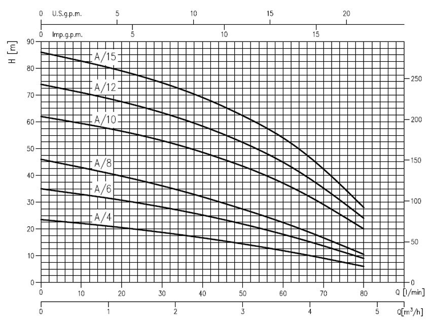 نمودار ارتفاع و آبدهی پمپ طبقاتی ابارا سری Compact