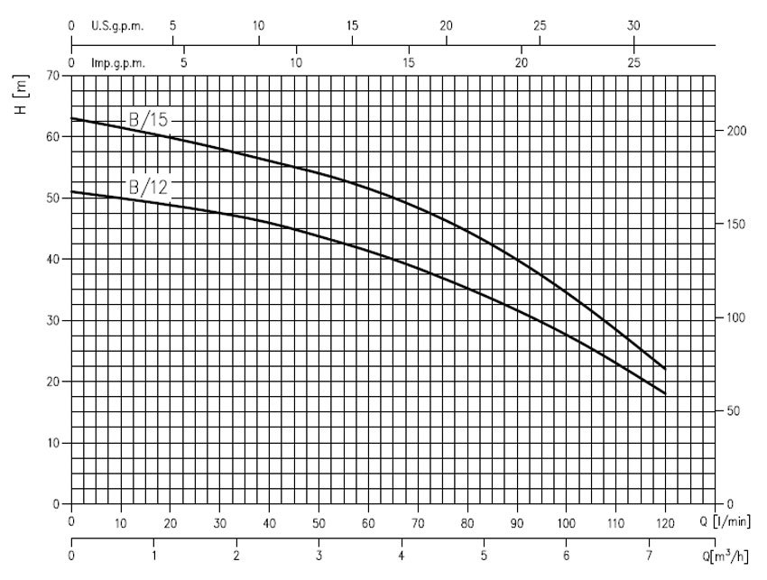 منحنی های عملکرد پمپ طبقاتی ابارا سری COMPACT