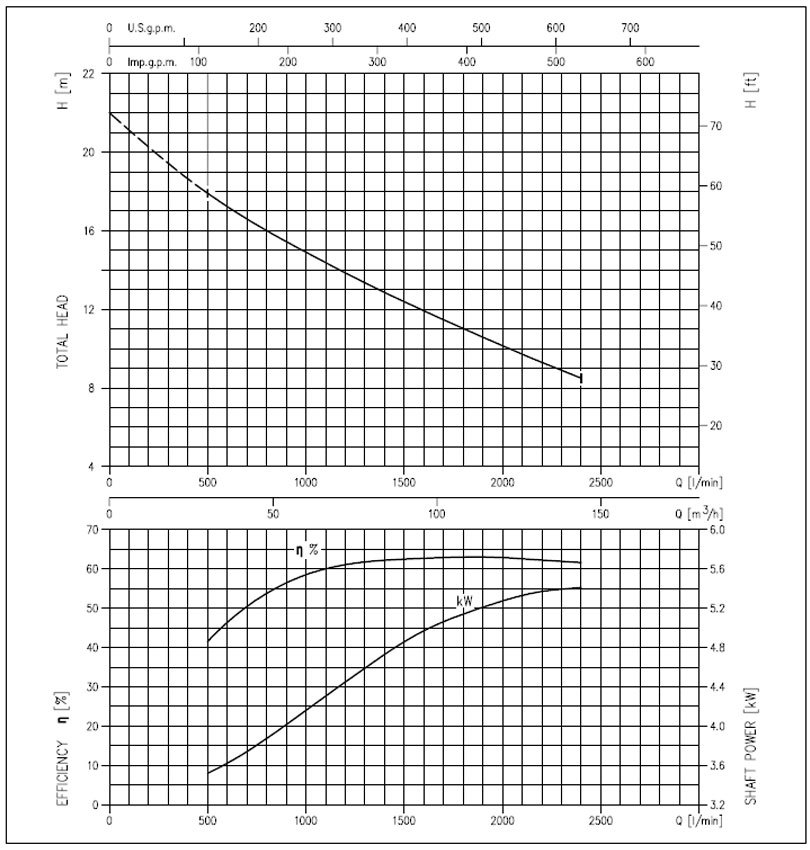 منحنی های عملکرد پمپ لجن کش چدنی ابارا سری 100DML55.5