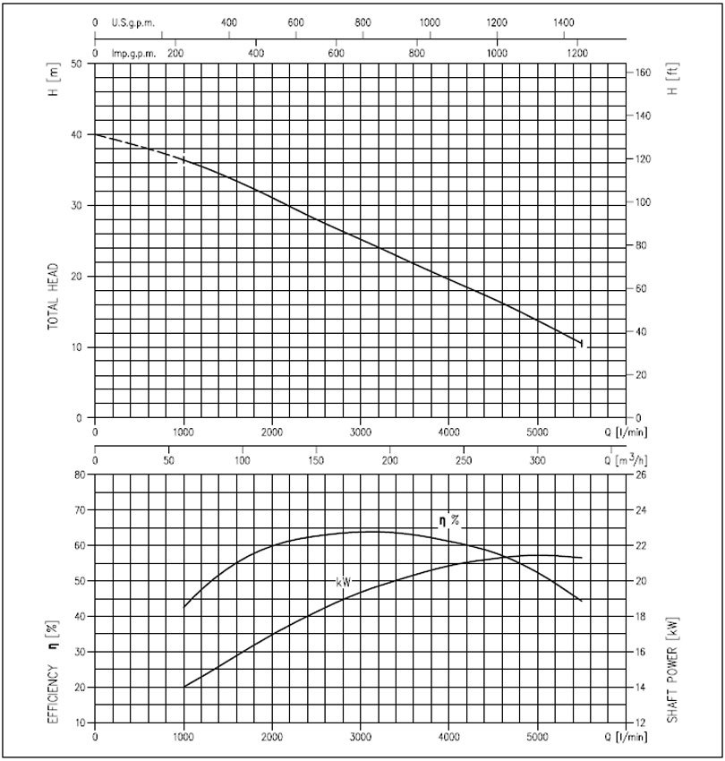 منحنی های عملکرد پمپ لجن کش چدنی ابارا سری 150DML522