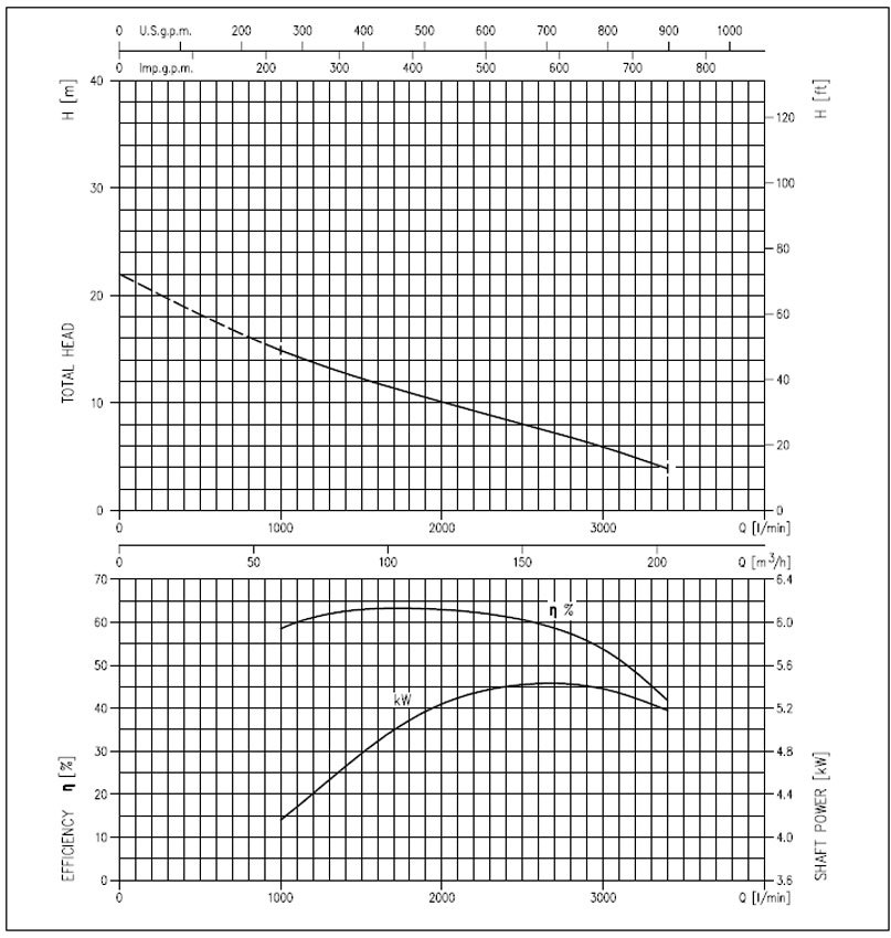 منحنی های عملکرد پمپ لجن کش چدنی ابارا سری 150DML55.5