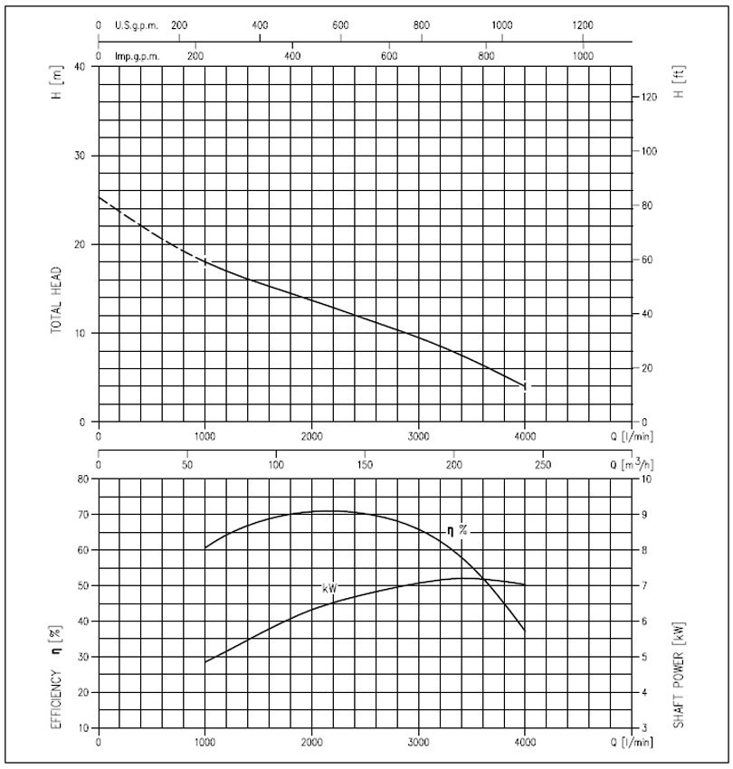 منحنی های عملکرد پمپ لجن کش چدنی ابارا سری 150DML57.5