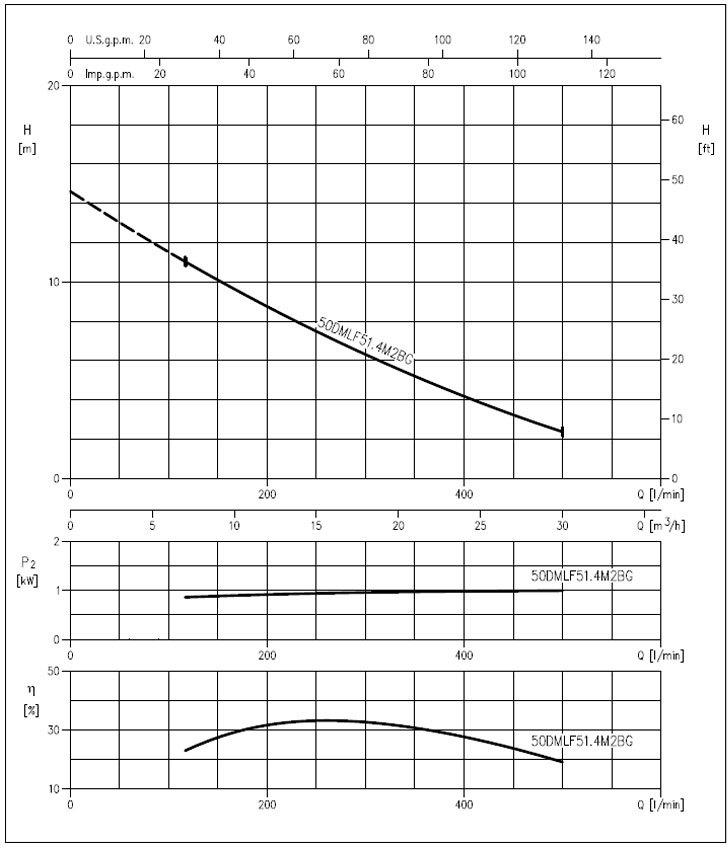 منحنی های عملکرد پمپ لجن کش چدنی ابارا سری 50DMLF51.4M2BG 