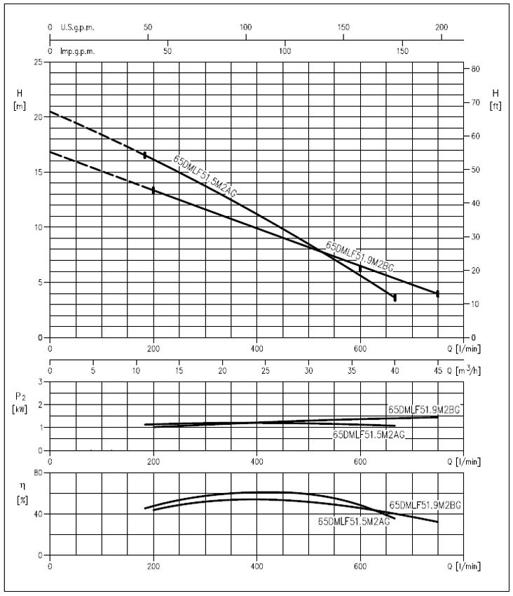 منحنی های عملکرد پمپ لجن کش چدنی ابارا سری 65DMLF51.9M2BG