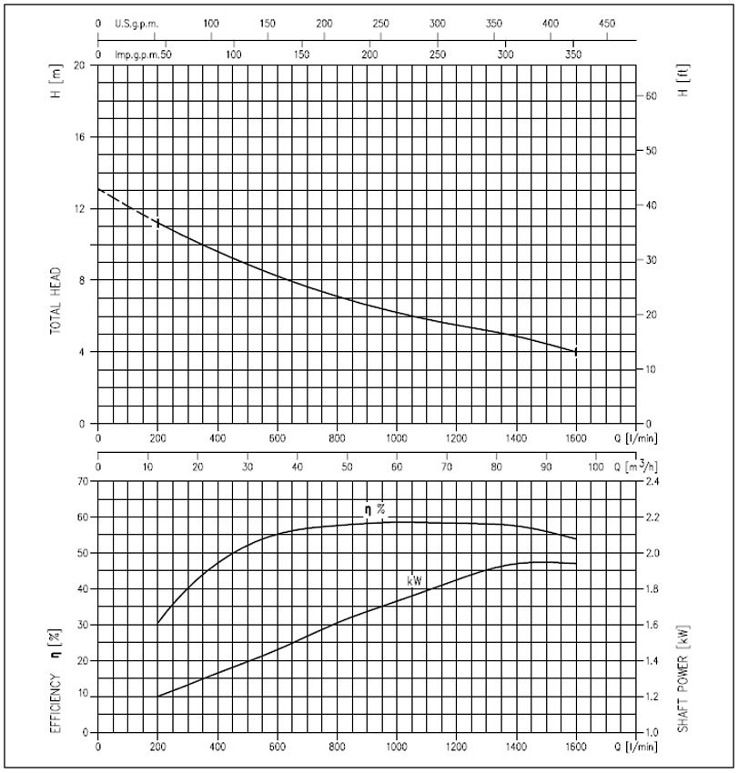 منحنی های عملکرد پمپ لجن کش چدنی ابارا سری 80DML52.2