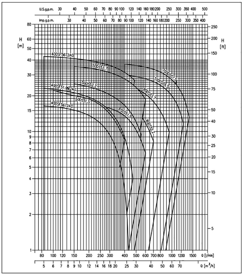 نمودار آبدهی پمپ کف کش ابارا DS-DSF