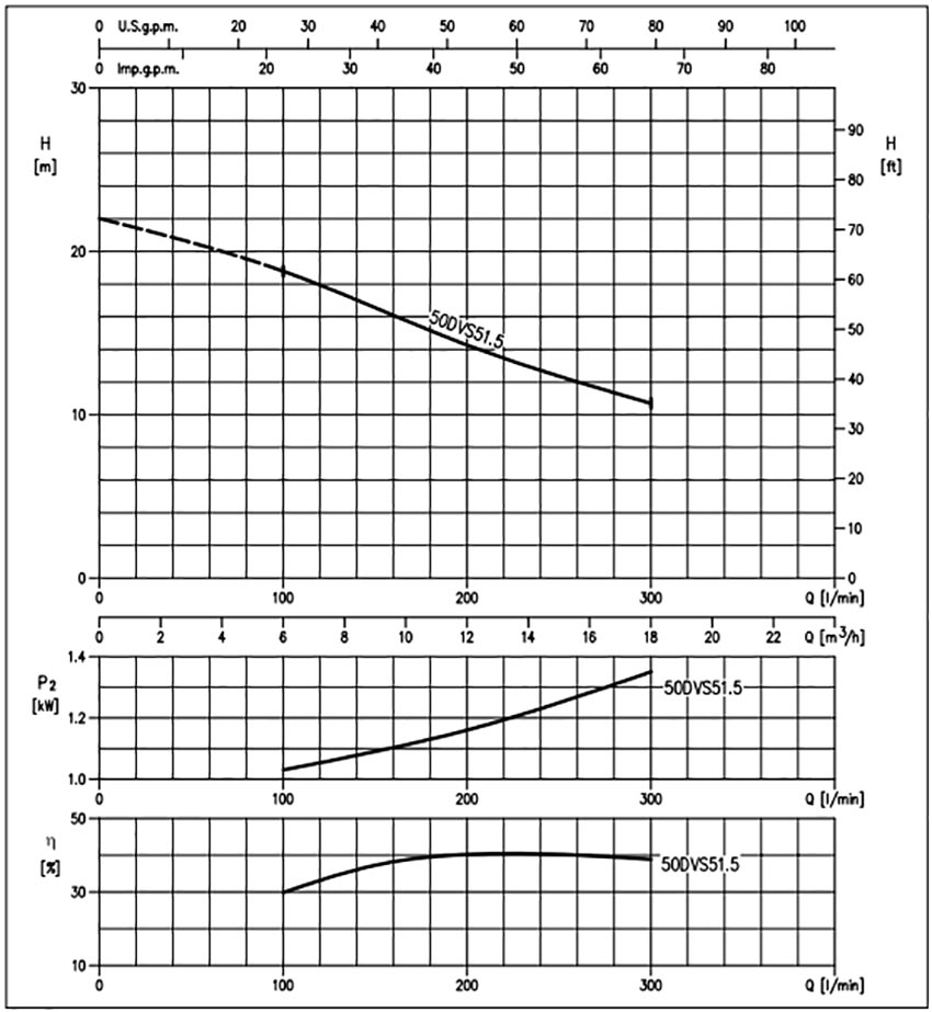 نمودار ارتفاع و آبدهی الکتروپمپهای سری 50DVS51.5(1.5KW)