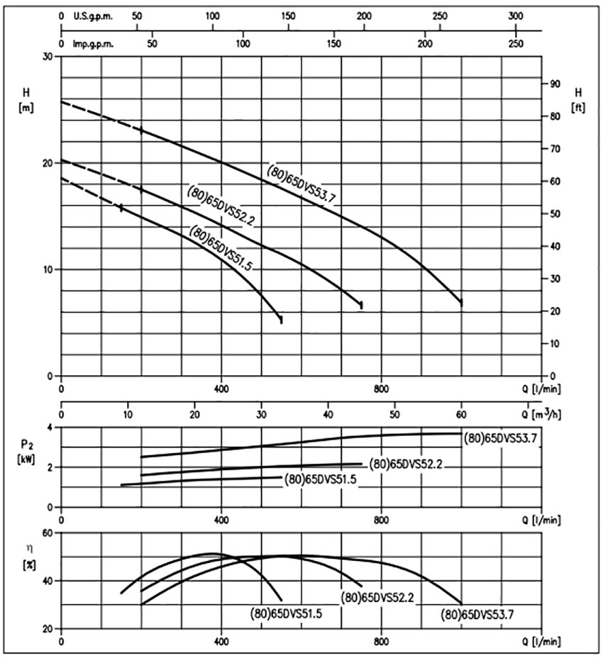 نمودار ارتفاع و آبدهی الکتروپمپ DVS