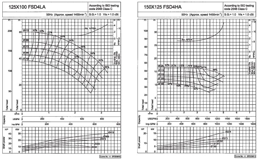 نمودار ارتفاع و آبدهی الکتروپمپ مدل 150X125FSD4HA و 125X100FSD4LA
