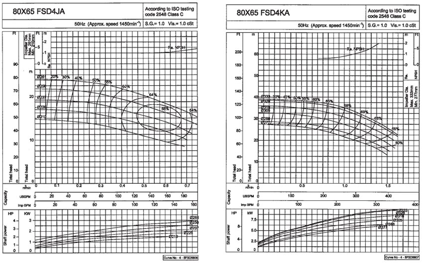 نمودار ارتفاع و آبدهی الکتروپمپ مدل 80X65FSD4KA و 80X65FSD4JA