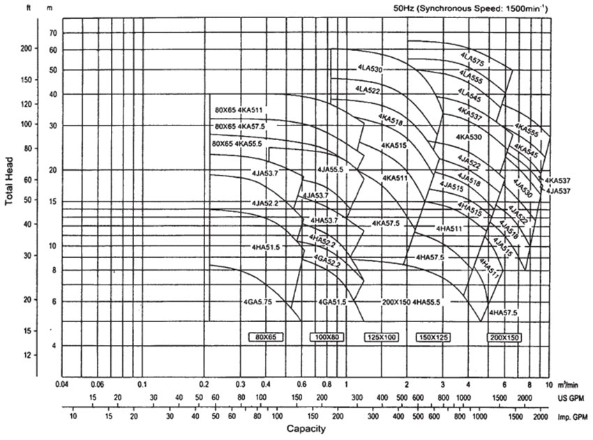  نمودار ارتفاع و آبدهی الکتروپمپهای FSDA