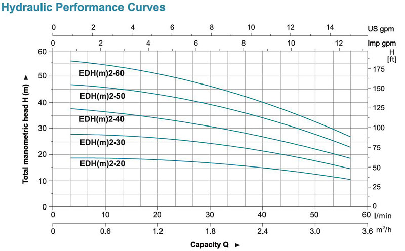 نمودار آبدهی پمپ طبقاتی افقی استیل لئو EDH 2