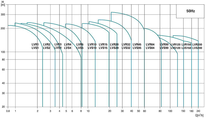 نمودار آبدهی  پمپ طبقاتی عمودی استیل لئو LVS و  LVR