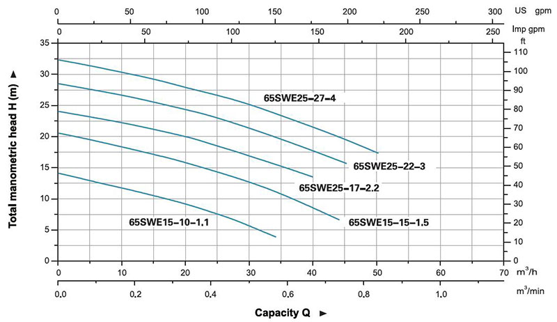 منحنی آبدهی پمپ لجن کش لئو SWE با قطر دهانه خروجی ½2 اینچ