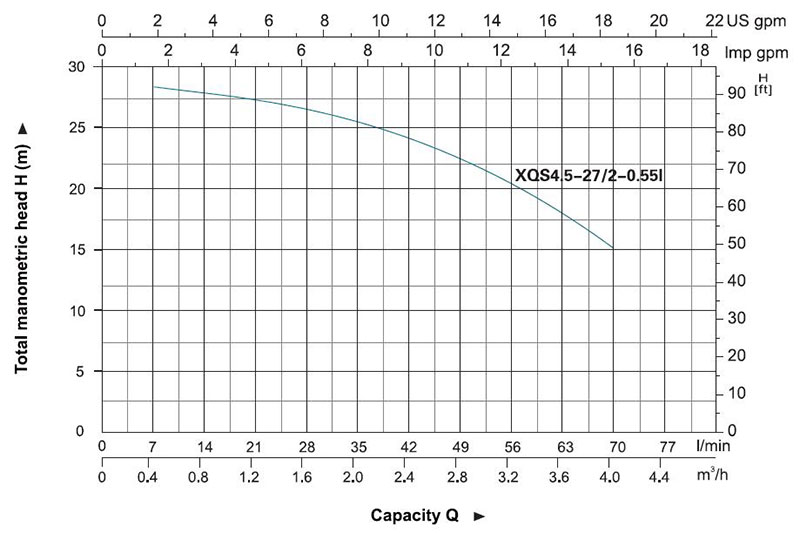 نمودار آبدهی پمپ کفکش لیو XQS4.5-27/2-0.55l