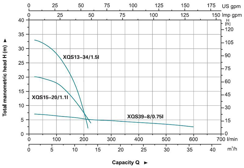 نمودار آبدهی پمپ کفکش لیو XQS توان 0.75 الی 1.5 کیلووات