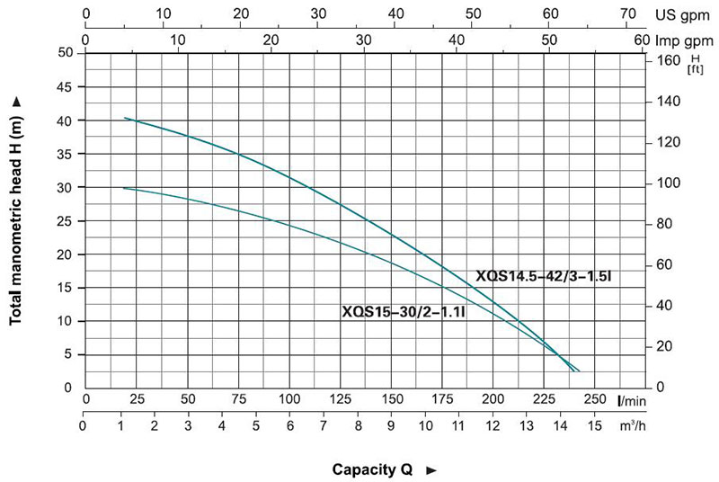 منحنی آبدهی پمپ کفکش لیو XQS با توان 1.1 الی 1.5 کیلووات