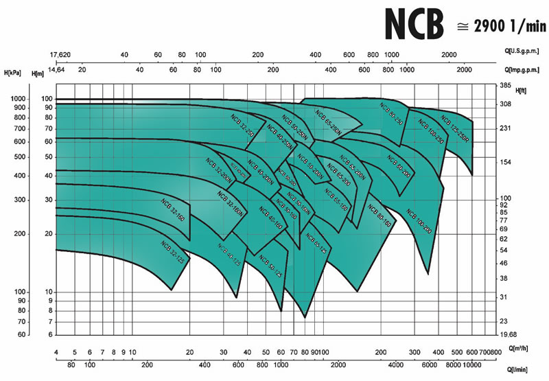 نمودار آبدهی سری NCB پمپ Saer