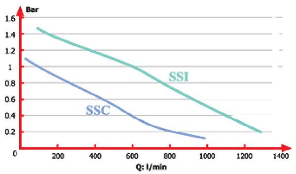 منحنی پمپ لجن کش همه کاره سوپر اسپیکو سری های SSC و SSI